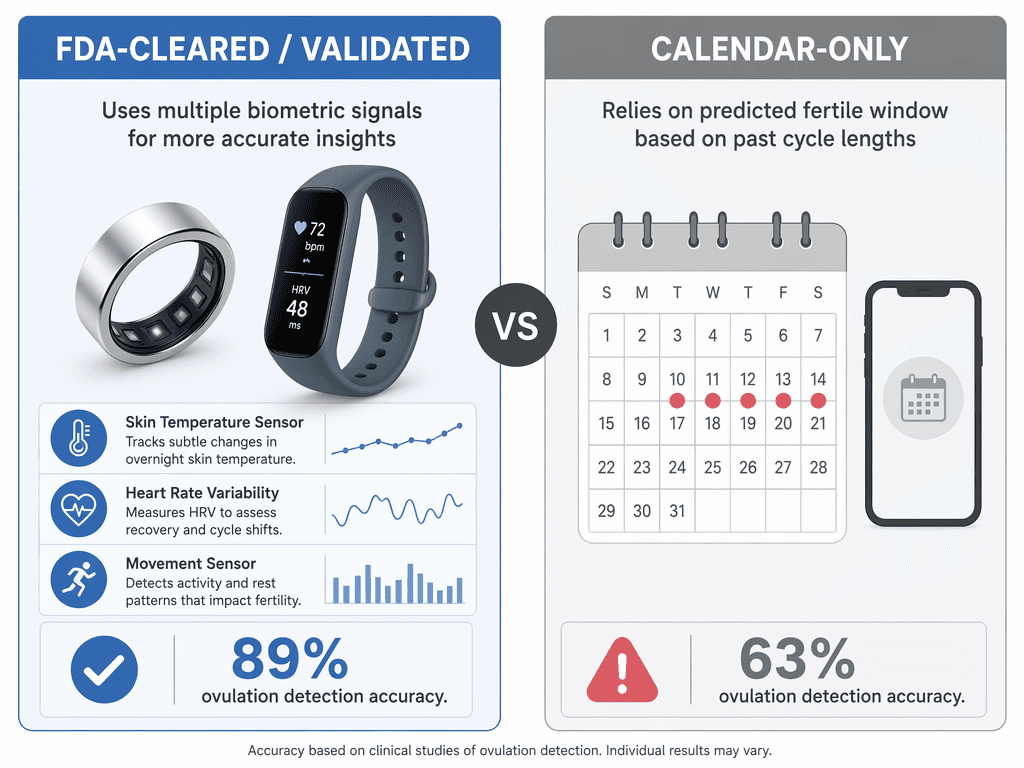 Split infographic: left side labeled 'FDA-CLEARED / VALIDATED' shows a smart ring and tracker with icons for skin temperature, HRV, movement sensor, a checkmark, and '89% ovulation detection accuracy.' Right side labeled 'CALENDAR-ONLY' shows a simple calendar with red dots, a phone icon, and '63% ovulation detection accuracy' with a warning symbol. Neutral flat vector style.