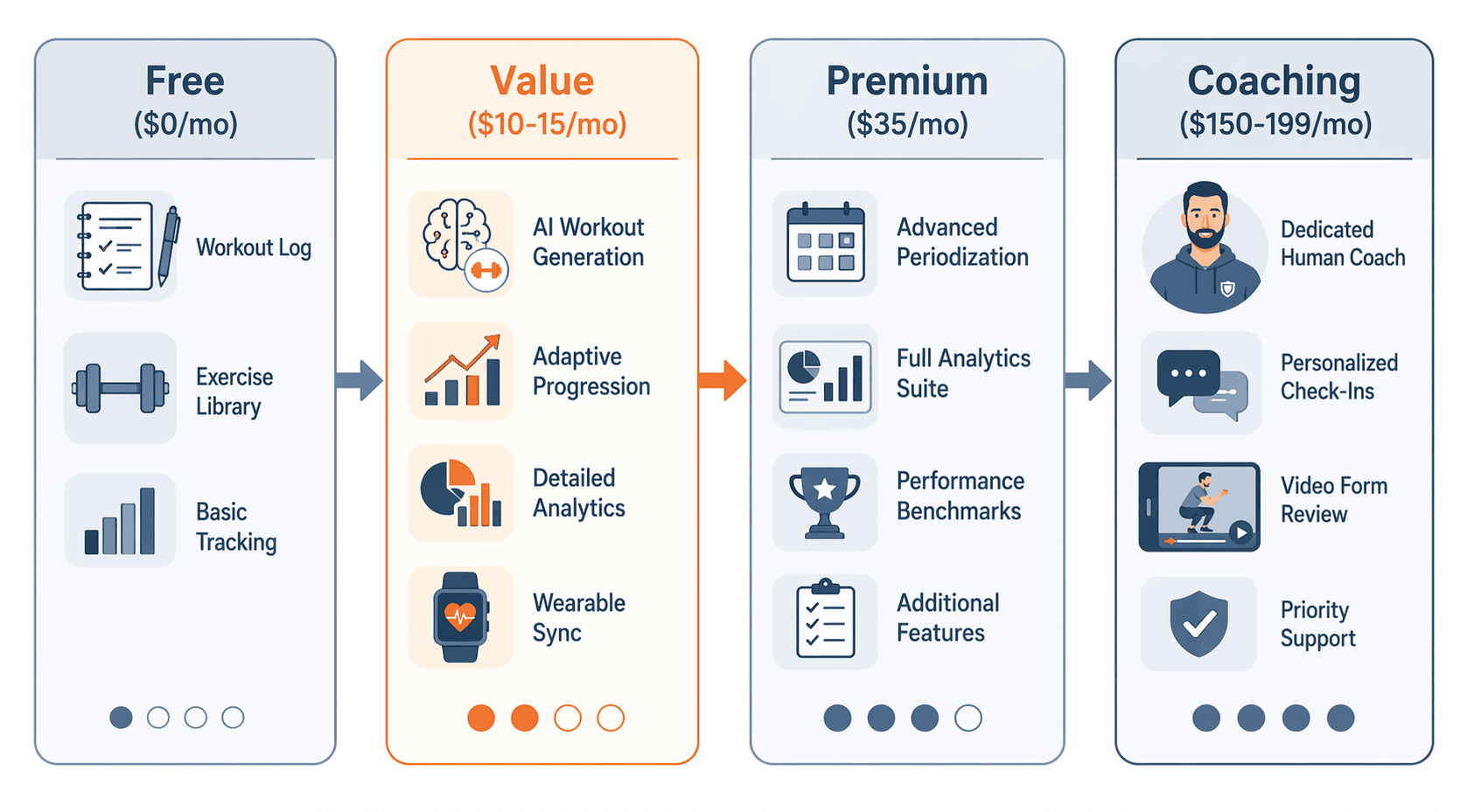Flat illustration showing four price tier columns: Free ($0/mo), Value ($10-15/mo) highlighted in orange, Premium ($35/mo), and Coaching ($150-199/mo) with corresponding app icons.