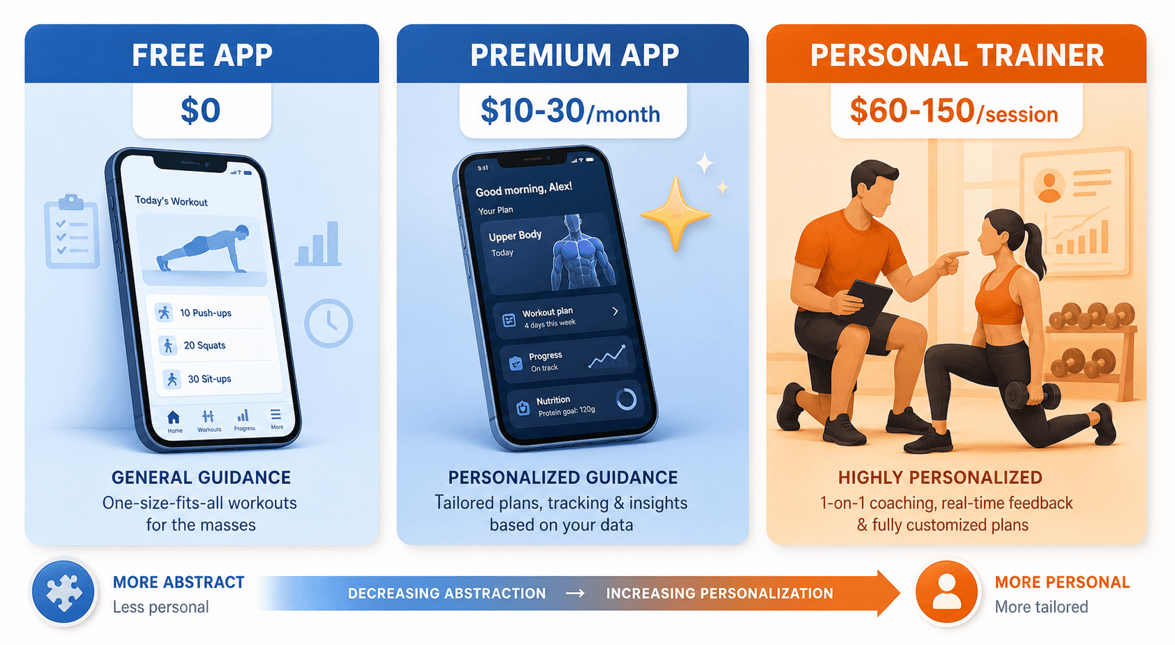 Three-panel comparison illustration showing a free fitness app with a $0 tag on the left, a premium app with a $10-30/month tag in the middle, and a personal trainer with a $60-150/session tag on the right.