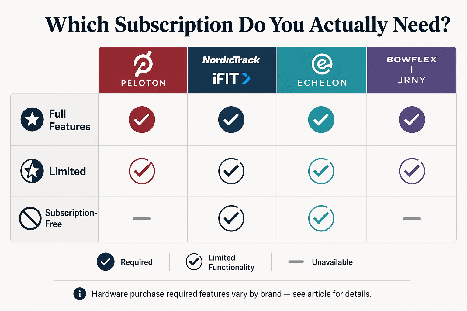 Decision matrix with four columns for Peloton, NordicTrack/iFIT, Echelon, Bowflex/JRNY, and three rows: Full Features, Limited, Subscription-Free. Checkmarks, dashes, and partial-check icons show what each tier unlocks.