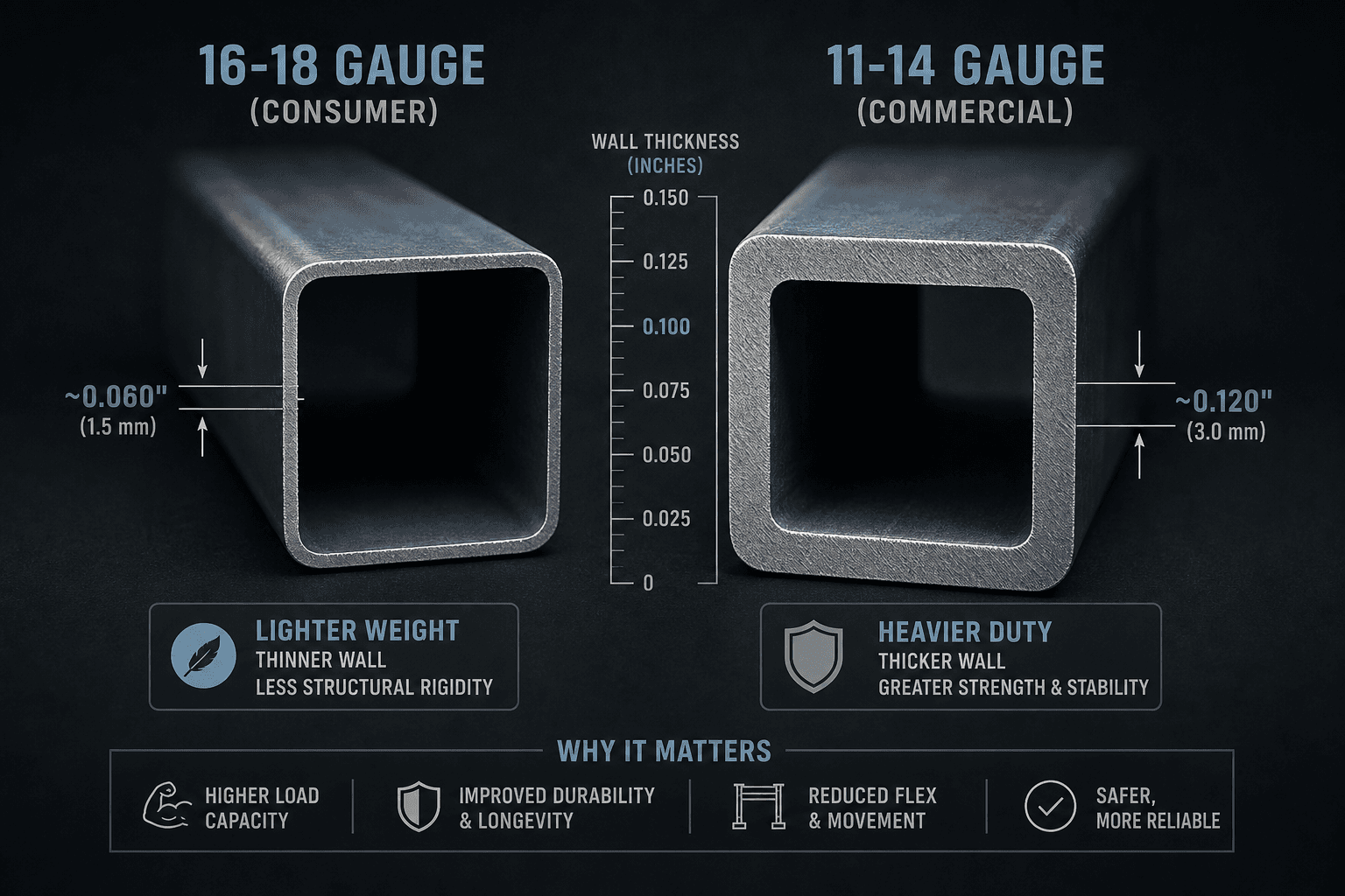 Close-up cutaway illustration comparing two steel tube cross-sections: a thinner tube labeled 16-18 Gauge (Consumer) on the left and a visibly thicker tube labeled 11-14 Gauge (Commercial) on the right, with a measurement scale indicating the thickness difference.