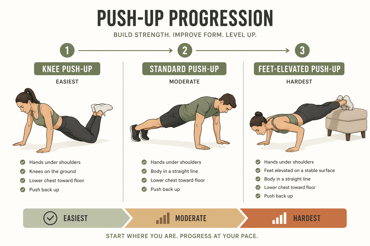 Illustration of knee push-up, standard push-up, and feet-elevated push-up variations in progression order