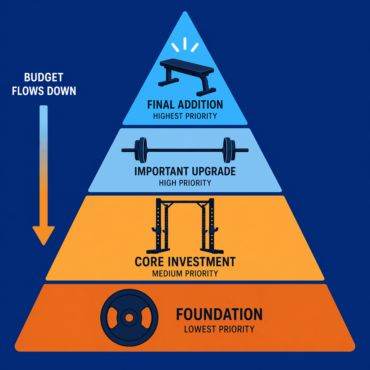 A flat vector pyramid with four levels. Bottom level shows weight plate icons, second level shows a power rack silhouette, third level shows a barbell silhouette, top level shows a flat bench silhouette with emphasis icon. Colors transition from warm orange at bottom to slate blue at top, with a vertical arrow indicating budget allocation priority flowing upward.