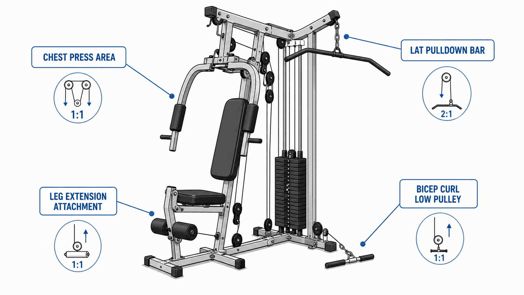 Clean editorial line diagram of a weight stack home gym machine with labels pointing to four exercise stations: chest press area, lat pulldown bar, leg extension attachment, and low pulley for bicep curls. Each station includes a small pulley ratio annotation icon.