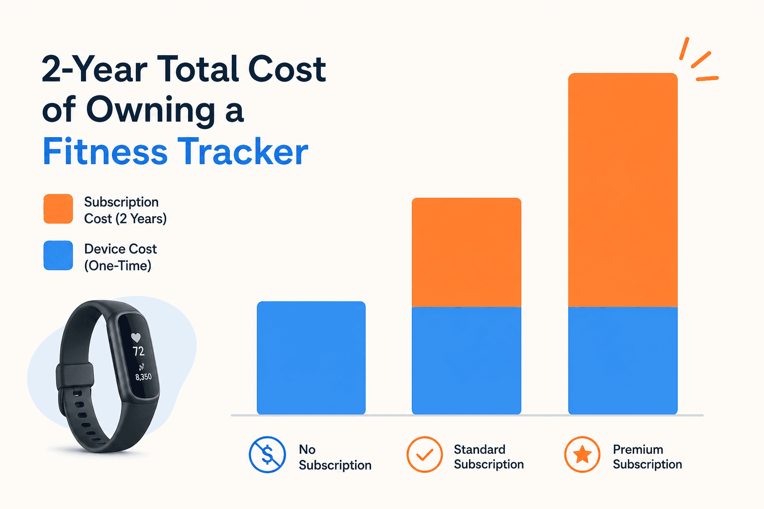 Bar chart showing 2-year total ownership costs split between device cost and subscription cost across three tiers