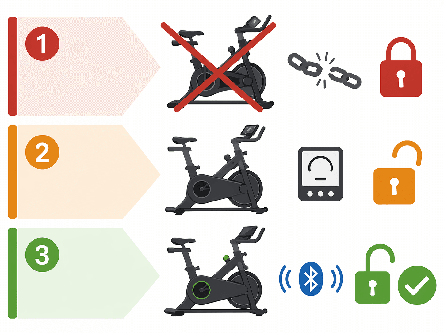 Three-tier exercise bike subscription lock-in framework from bricked to full freedom