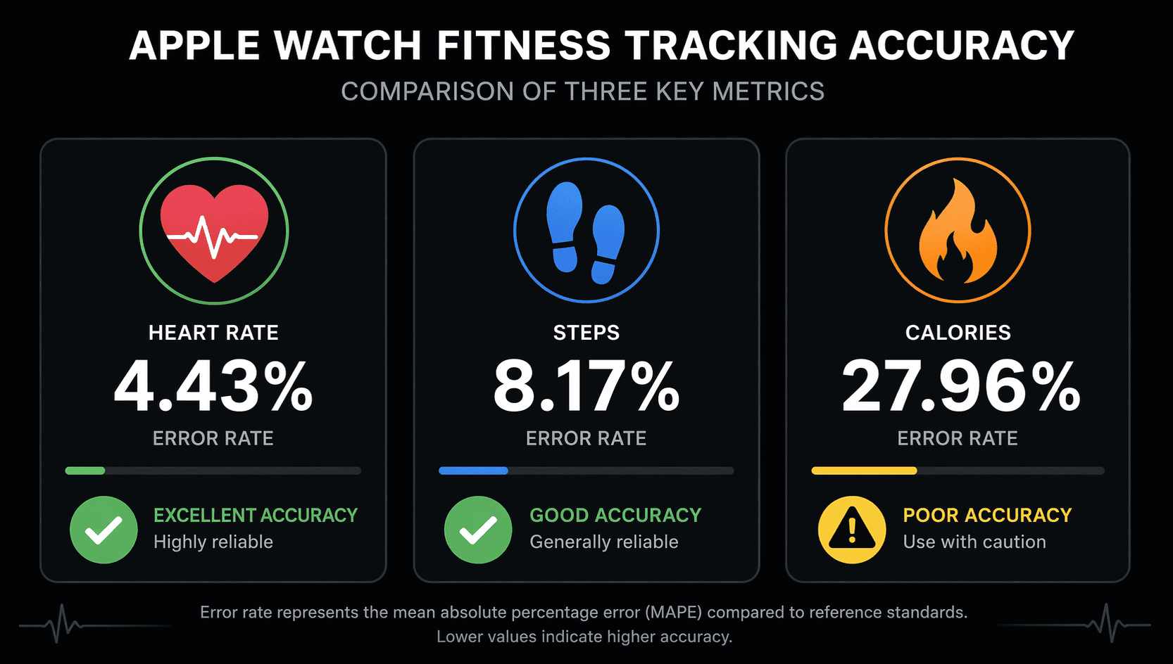 An editorial data comparison visual showing three Apple Watch fitness tracking metrics ranked by accuracy: a heart icon with 4.43% error and green checkmark for excellent heart rate accuracy, a footstep icon with 8.17% error and green checkmark for good step count accuracy, and a flame icon with 27.96% error and yellow warning symbol for poor calorie burn accuracy.