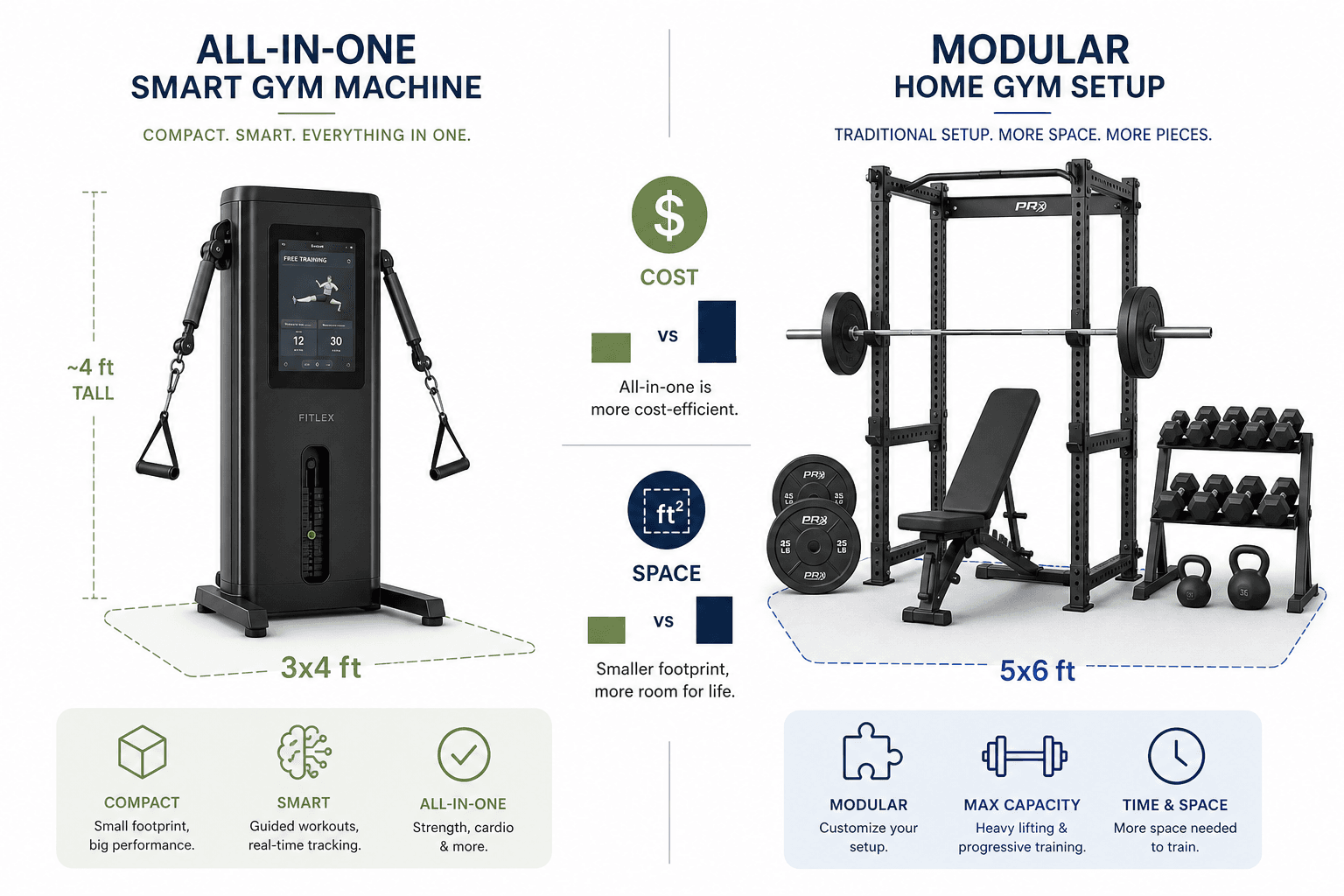 Split editorial illustration comparing two home gym approaches: left side shows a compact all-in-one smart gym machine with a small 3x4 ft green footprint outline on the floor, right side shows a modular setup with power rack, barbell, weight plates, and bench with a 5x6 ft blue footprint outline, with simple cost and space comparison icons between them