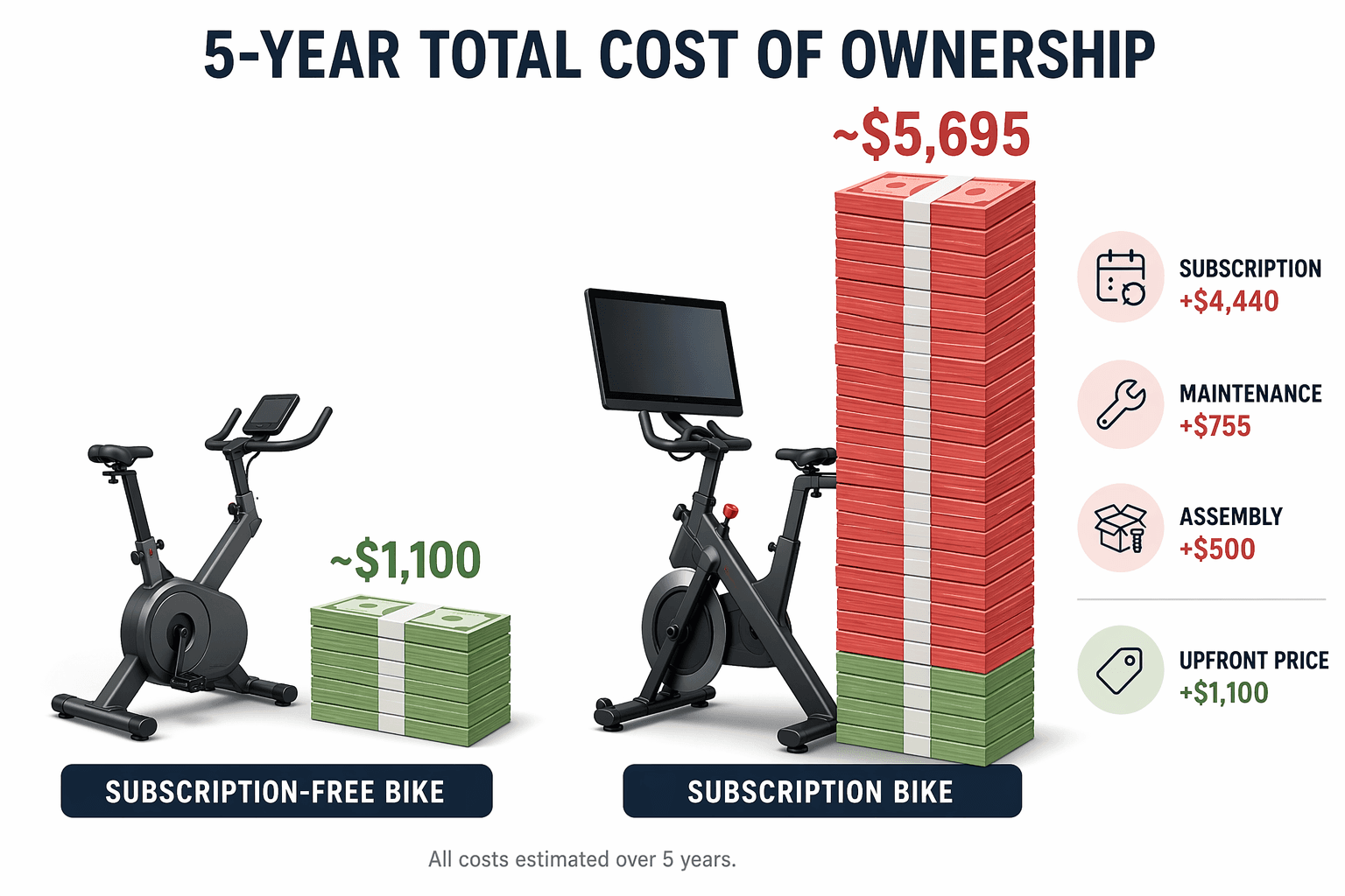Editorial comparison illustration of two exercise bikes side by side. The left bike labeled 'Subscription-Free Bike' shows a small cash stack reaching its frame marked ~$1,100. The right bike labeled 'Subscription Bike' shows a tall cash stack reaching above its screen marked ~$5,695, with the stack divided into a small green 'Upfront Price' segment and a large red 'Subscription + Maintenance' segment, plus small icons for subscription, maintenance, and assembly fees.