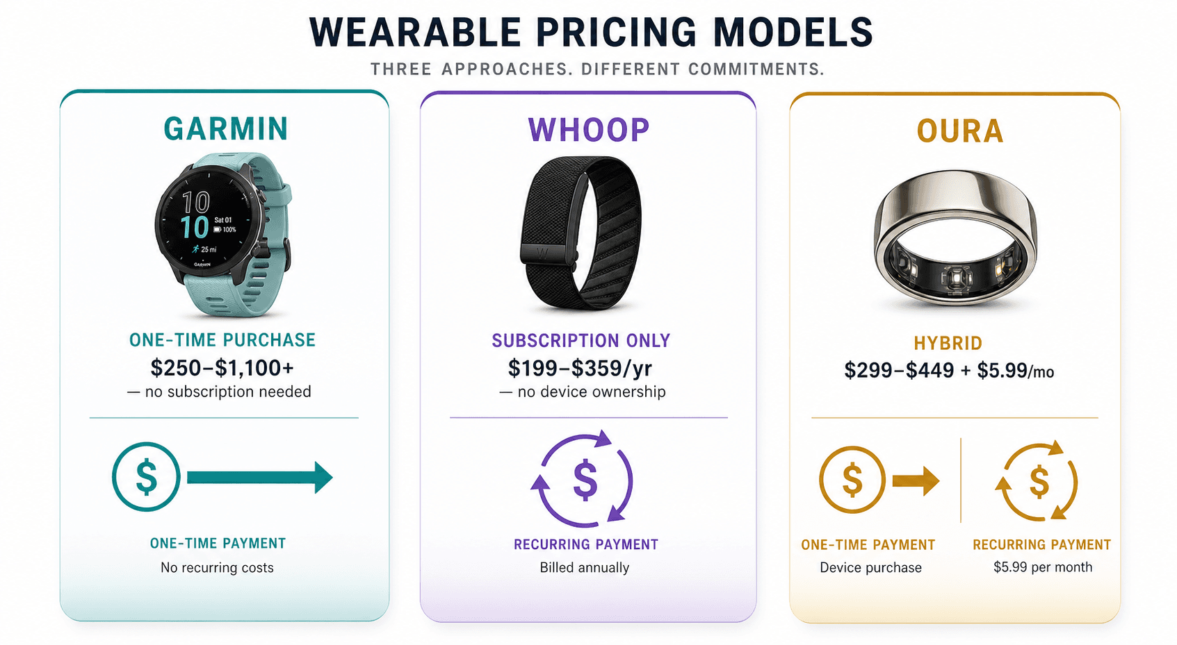 Three-panel infographic comparing pricing models: Garmin with a one-time purchase arrow, Whoop with recurring payment arrows, and Oura with a combined one-time purchase plus subscription arrow.