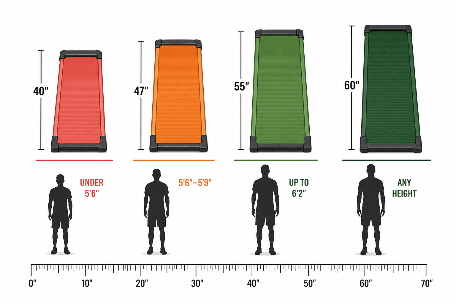 Four treadmill deck sizes laid out horizontally with silhouette figures: 40-inch deck in red with a short figure, 47-inch deck in orange with a medium figure, 55-inch deck in green with a taller figure, and 60-inch deck in dark green with a full-height figure.