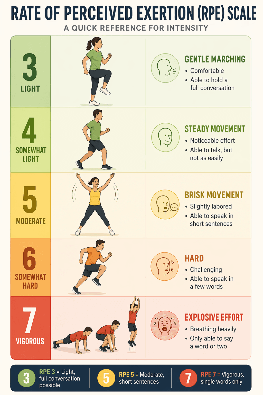 RPE scale from 3 to 7 with color gradient and small figures: level 3 marching comfortably, level 5 doing jumping jacks with slightly labored posture, level 7 doing an explosive burpee. Bottom labels describe talk-test correspondence.
