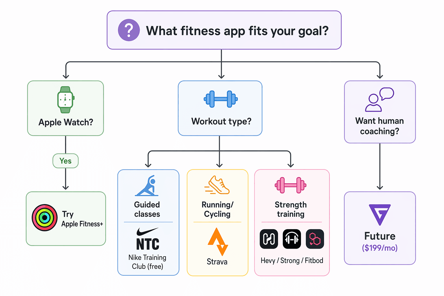Decision flowchart with three branching paths: Apple Watch owners route to Apple Fitness+, workout type branches into Nike Training Club, Strava, and strength apps, and a personal coaching branch routes to Future.