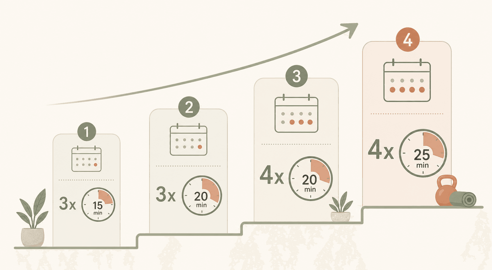An ascending visual showing a 4-week habit ramp with four progressive panels: week 1 (3x 15 min), week 2 (3x 20 min), week 3 (4x 20 min), week 4 (4x 25 min), connected by a gentle upward stair-step arrow.