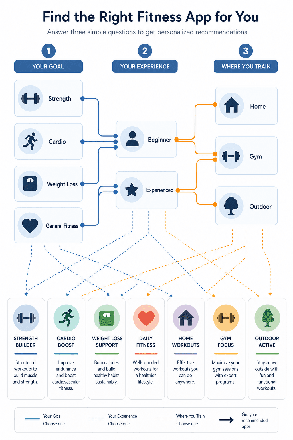The Free Fitness App Decision Guide: Pick the Best App Based on Your Goal, Experience, and Equipment