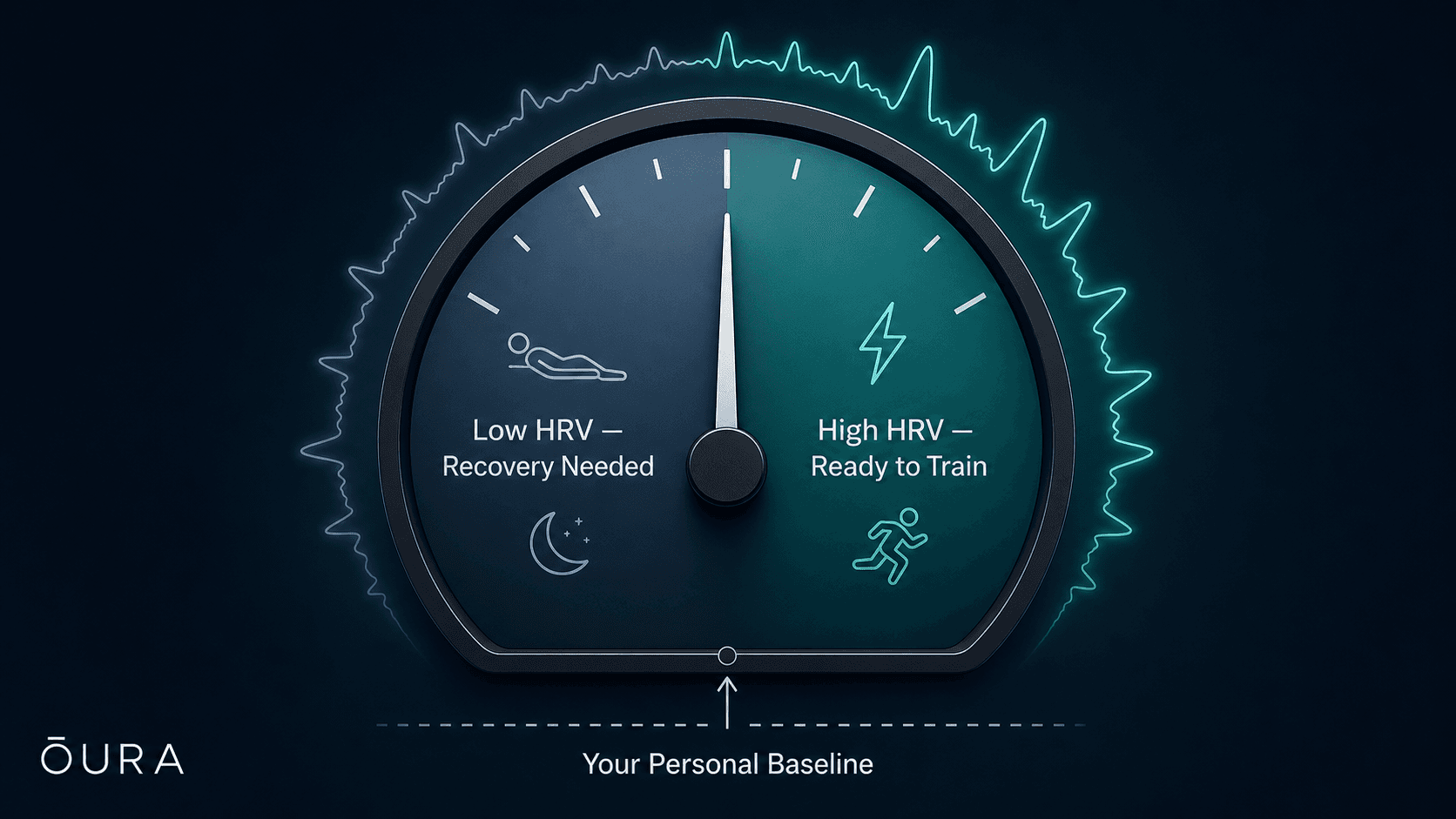 Editorial visual using a fuel gauge metaphor for HRV: a sleek circular gauge dial with a needle, where the left low-range side is shaded cool blue-gray with 'Low HRV — Recovery Needed' label and rest icons, and the right high-range side is shaded warm teal with 'High HRV — Ready to Train' label and energy icons; a dashed horizontal line below reads 'Your Personal Baseline' with an arrow pointing to the gauge center; a pulsing waveform icon wraps around the gauge rim.