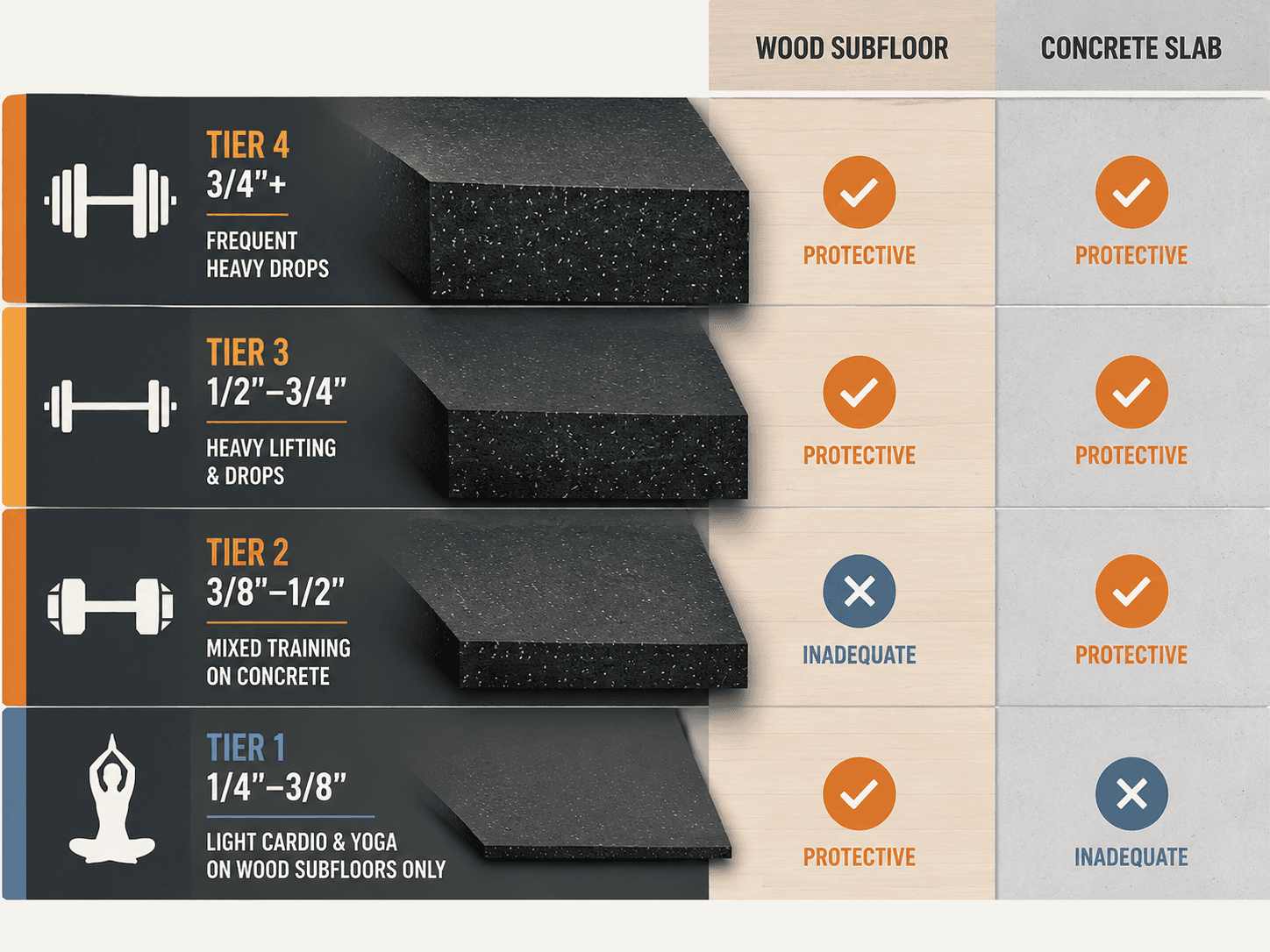 Tiered home gym flooring thickness guide comparing wood subfloor and concrete slab uses