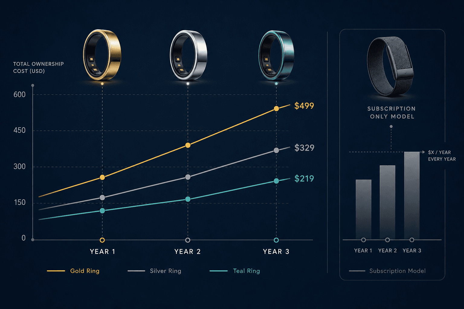 Editorial infographic on dark navy background with four abstract smart ring silhouettes on a timeline labeled Year 1 to Year 3. Ascending cost lines in warm gold, cool silver, teal, and neutral gray show total ownership cost accumulation.