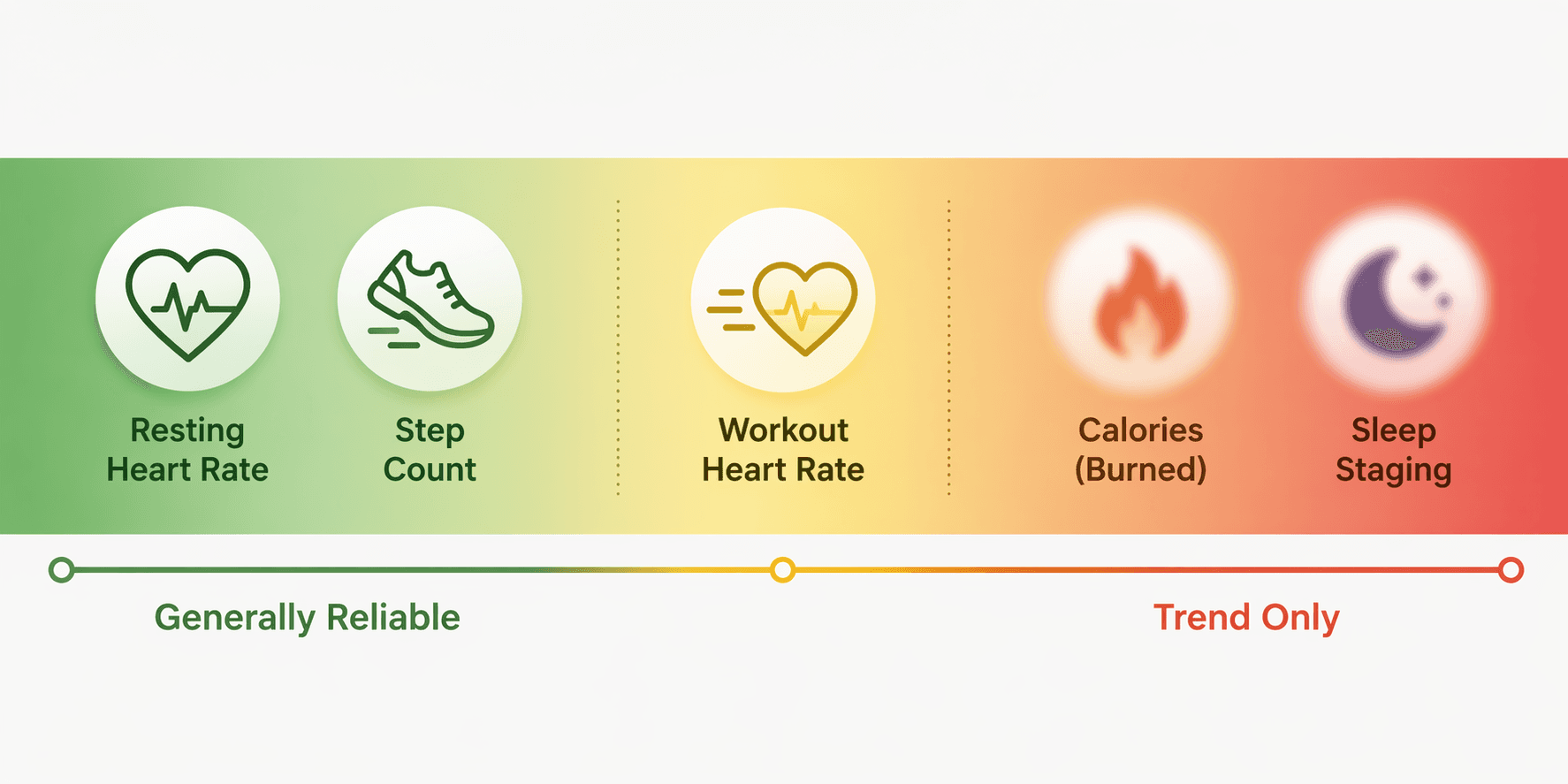 How Accurate Are Wearable Fitness Trackers? A Data-Driven Look at What You Can and Can't Trust