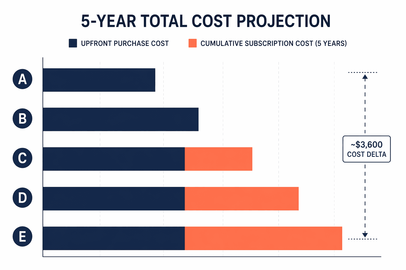 Bar chart showing five horizontal bars comparing 5-year total cost for smart home gym systems, with navy blue segments for upfront cost and warm coral segments for cumulative subscription cost.
