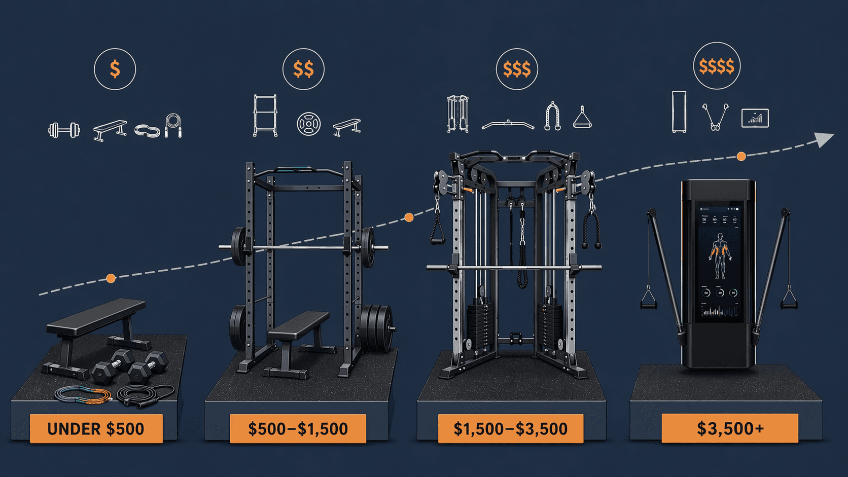 Home Gym Cost Breakdown: What $500 to $5,000+ Actually Buys You in 2026