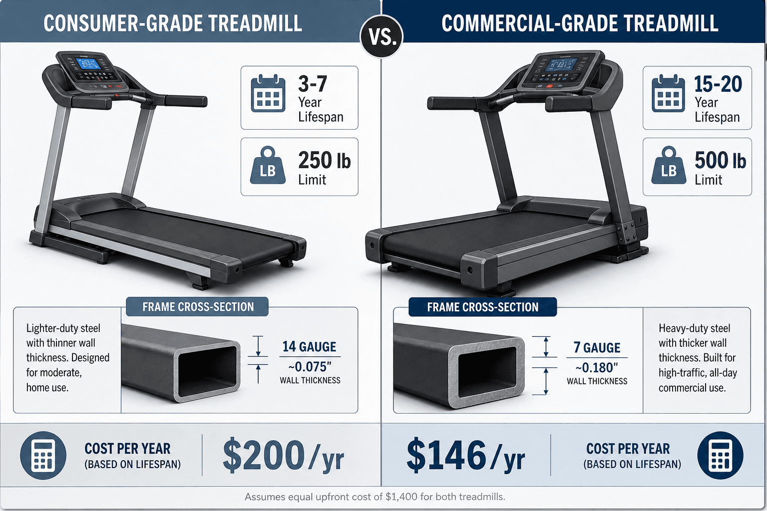 Commercial Exercise Equipment for Home Gyms: Build Specs, Cost Per Year, and When It Makes Sense