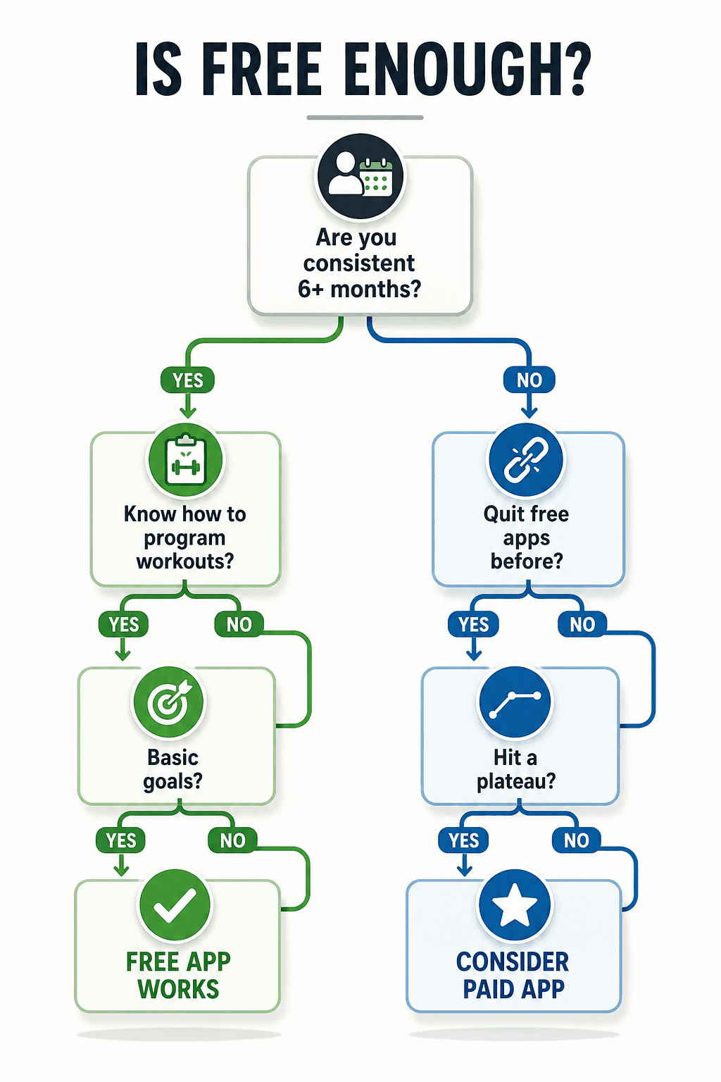 Decision tree flowchart starting with 'Are you consistent 6+ months?' and branching to 'Free App Works' or 'Consider Paid App' endpoints.