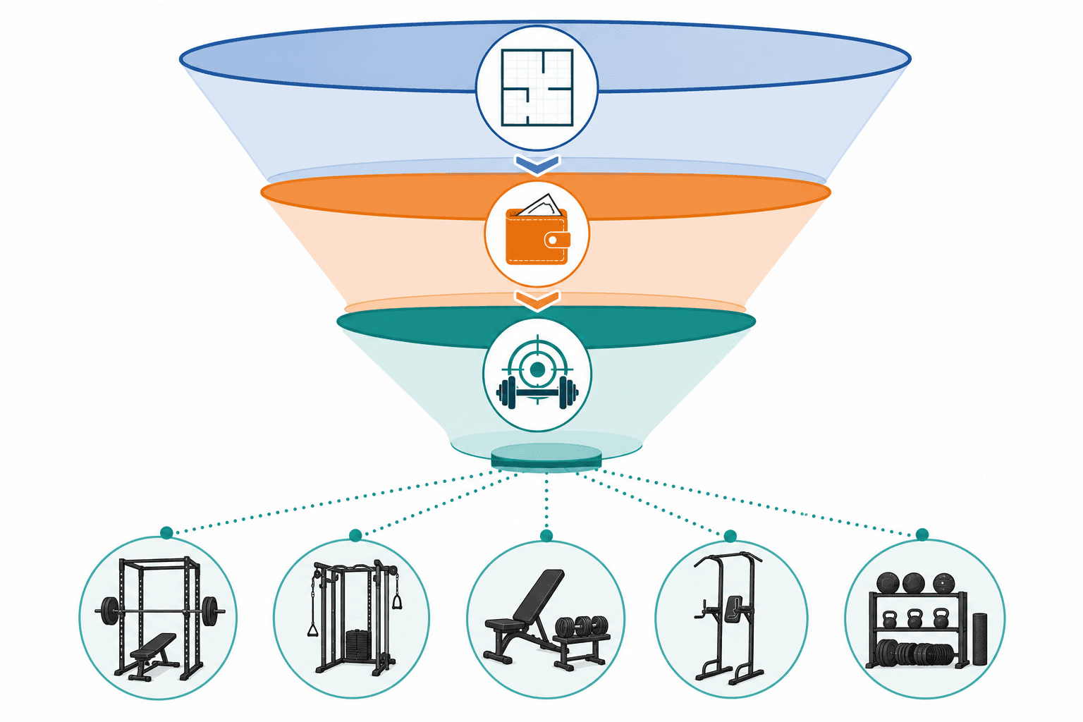 Flat vector illustration of a three-stage decision funnel with icons for space footprint, budget, and training goal filters, narrowing to five home gym equipment silhouettes at the exit.