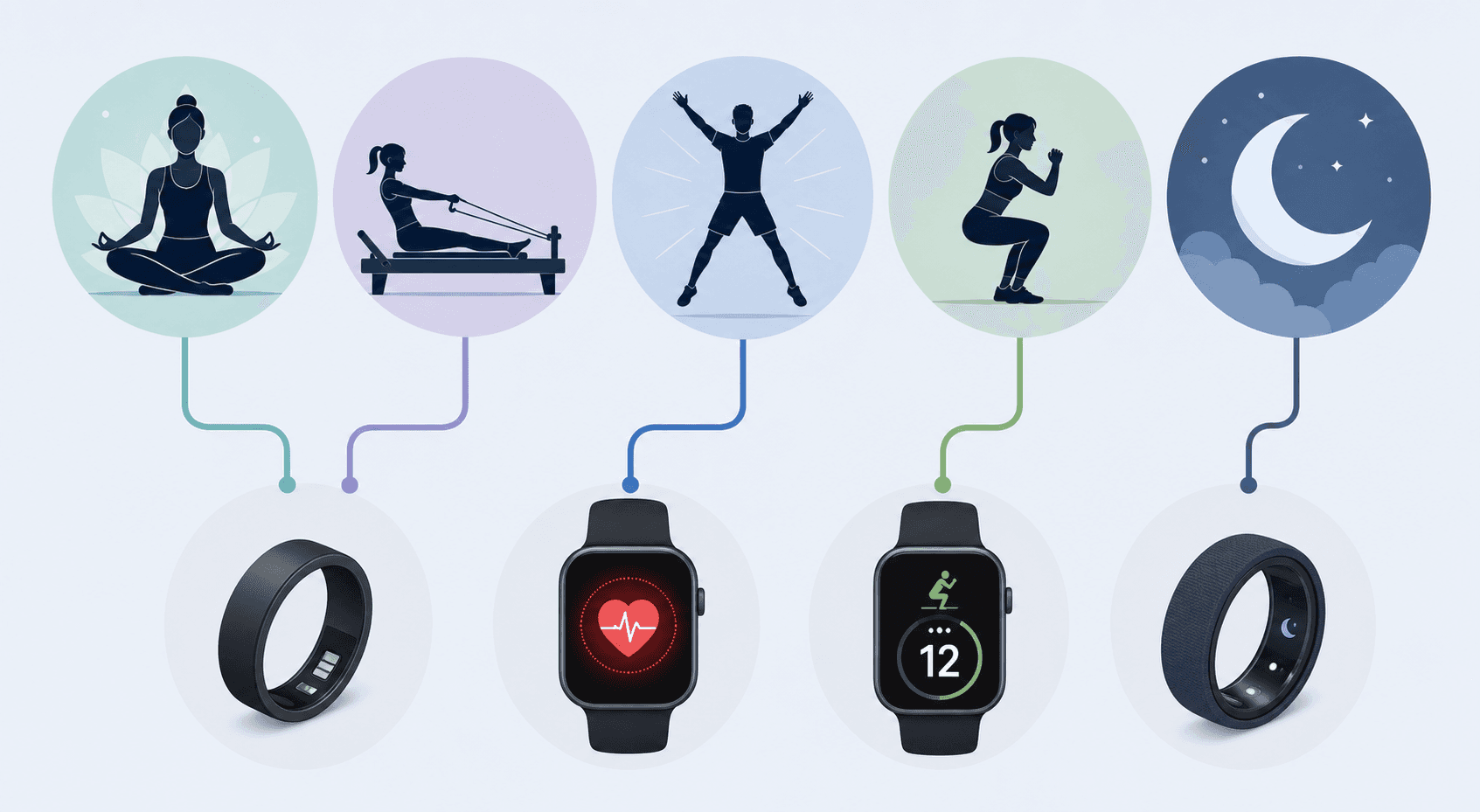 Flat vector editorial infographic showing a decision framework for matching five home workout types to fitness tracker forms: five workout icons across the top (yoga lotus pose, Pilates reformer silhouette, star jump for HIIT, squat for bodyweight strength, crescent moon for recovery) connected by lines to matching device silhouettes below (a slim ring for yoga and Pilates, a smartwatch with heart rate glow for HIIT, a smartwatch with rep counter for strength, and a sleep-tracking ring for recovery) on a cool neutral background.