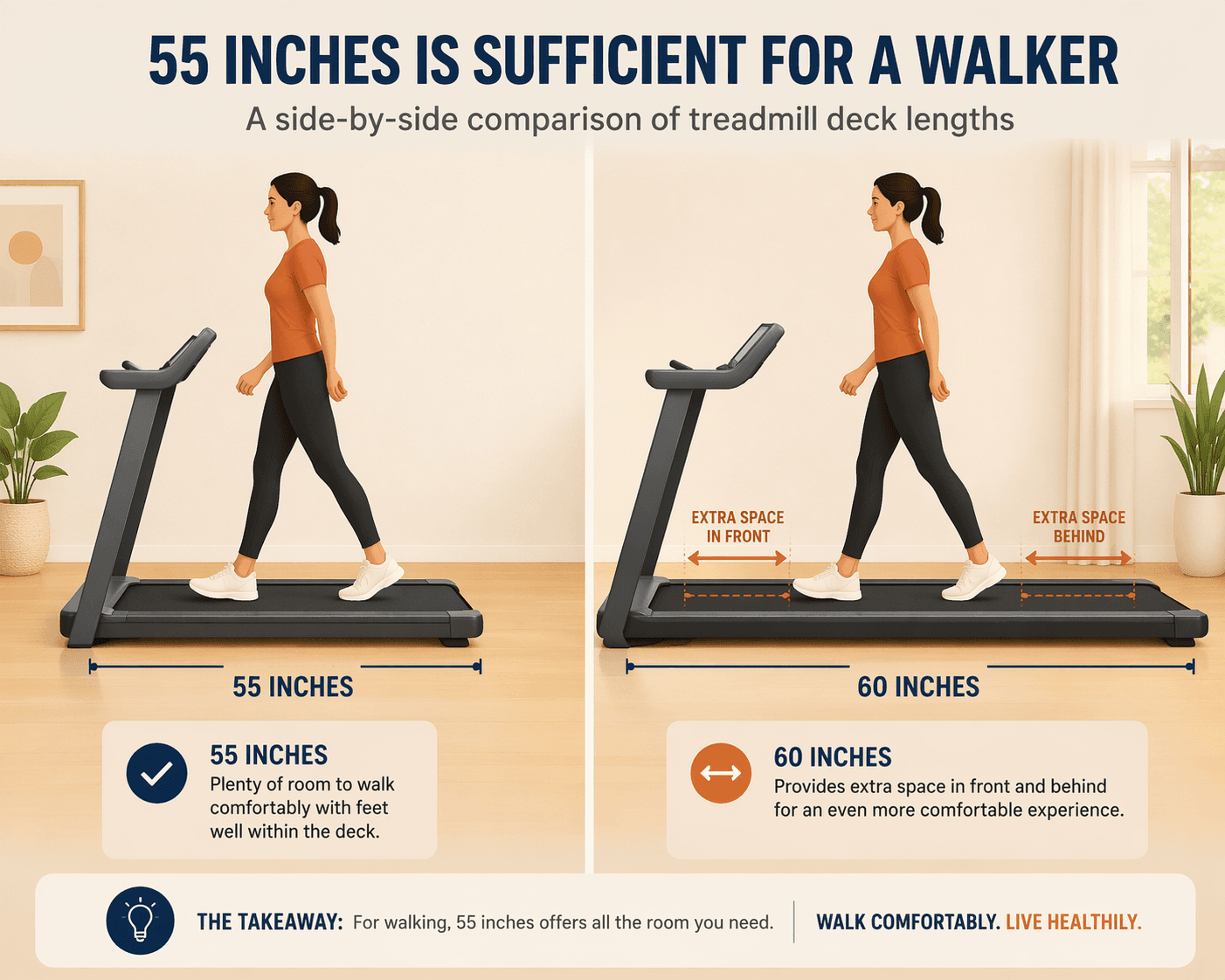 Side-view comparison of a 55-inch treadmill deck and a 60-inch deck with human silhouettes showing comfortable stride clearance on both.