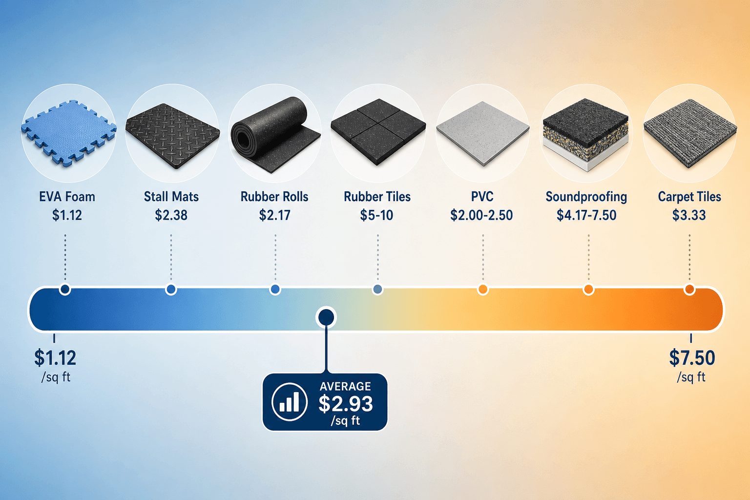 Horizontal price spectrum bar illustration ranging from $1.12 to $7.50 per square foot with labeled material icons along the spectrum: EVA Foam $1.12, Horse Stall Mats $2.38, Rubber Rolls $2.17, Rubber Tiles $5-10, PVC Tiles $2.00-2.50, Soundproofing Mats $4.17-7.50, Carpet Tiles $3.33; a marker indicates the $2.93/sq ft average; blue-to-warm-orange gradient background.