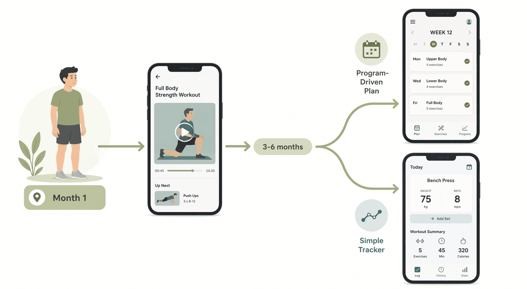 A horizontal progression timeline from 'Month 1' through '3-6 months' branching into two paths: one to a program-driven smartphone interface, the other to a minimalist tracker. A small beginner figure at the start points toward a video-led smartphone.