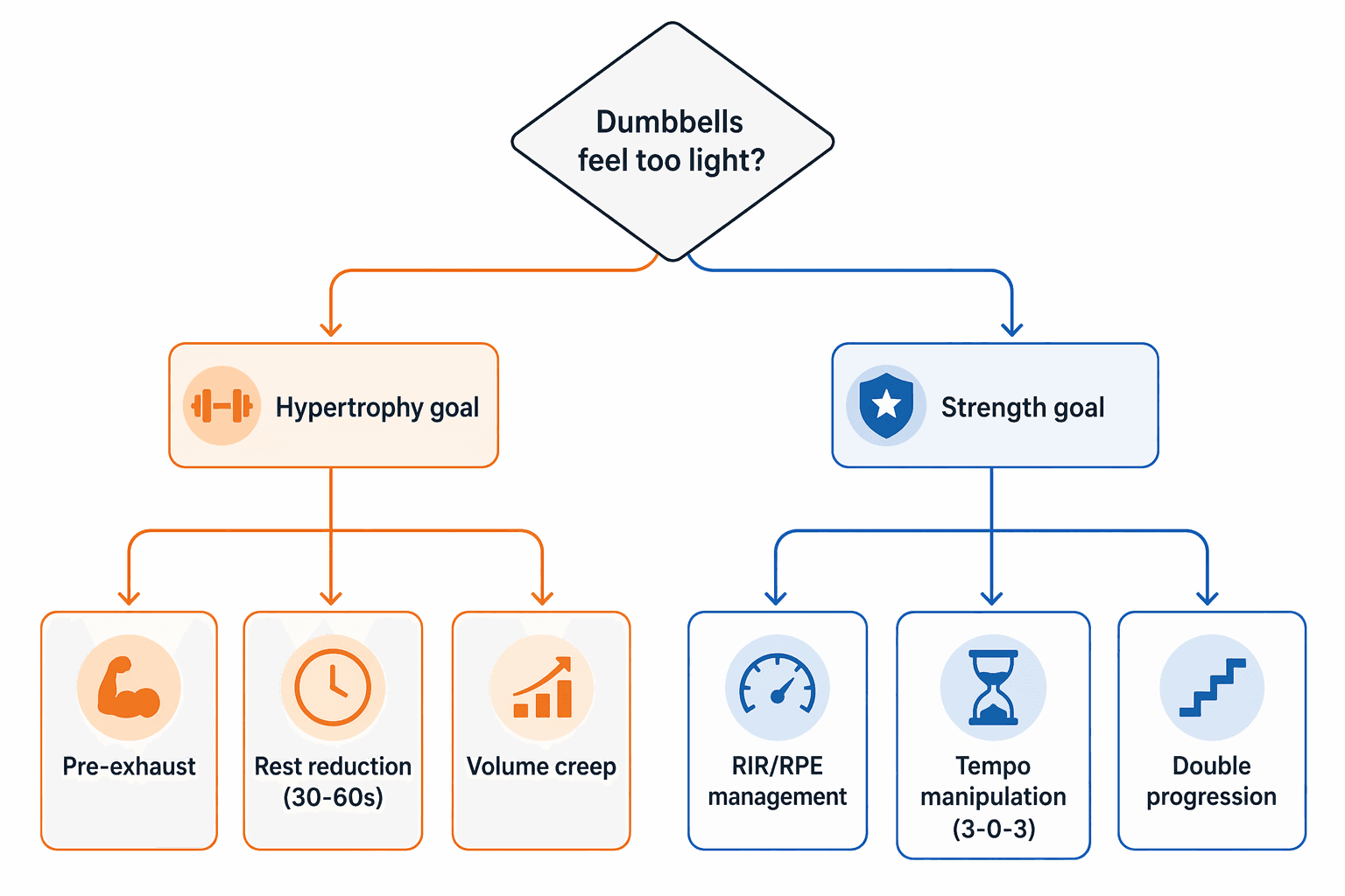 Decision tree diagram with a diamond node labeled 'Dumbbells feel too light?' branching into two paths: an orange hypertrophy path leading to Pre-exhaust, Rest reduction, and Volume creep nodes, and a blue strength path leading to RIR/RPE, Tempo manipulation, and Double progression nodes.