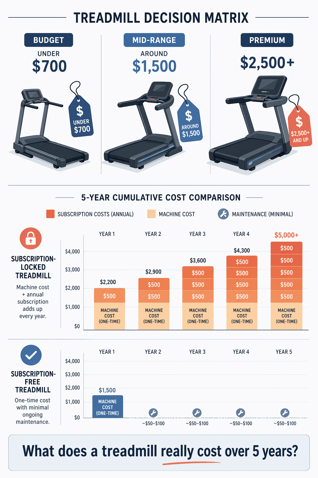 Best Treadmill for Home 2026: Which Models Still Work Without a Subscription?