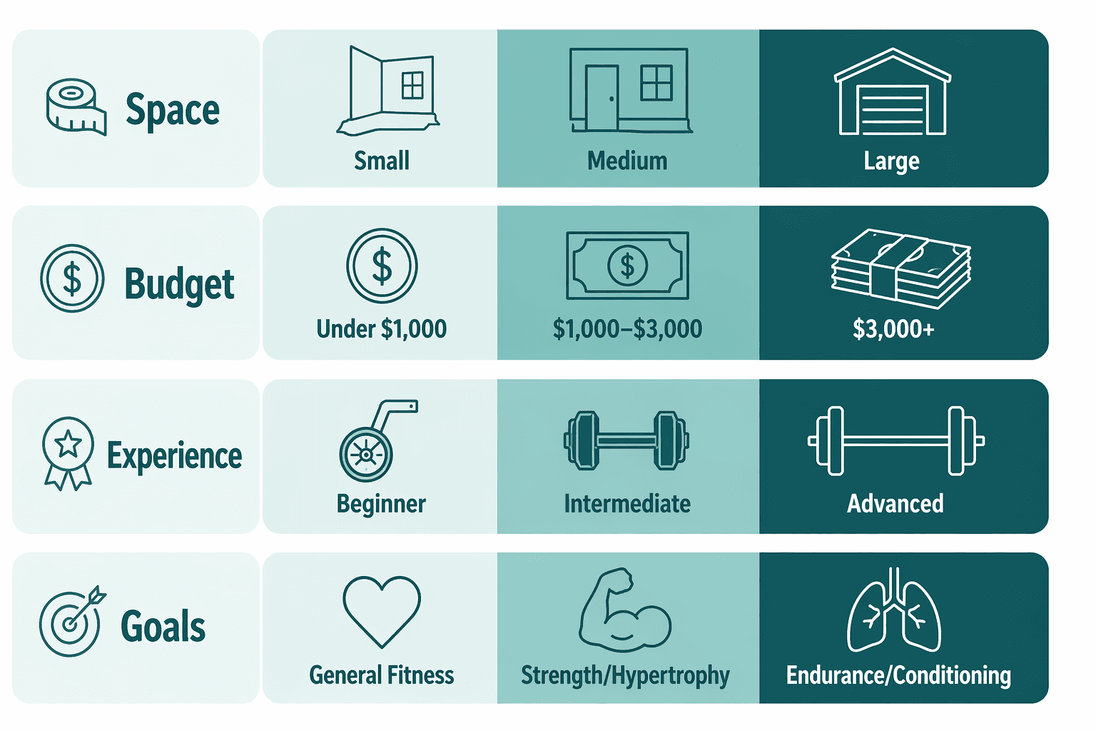 Best Home Gym for You: A Decision Framework Based on Space, Budget, Experience, and Goals