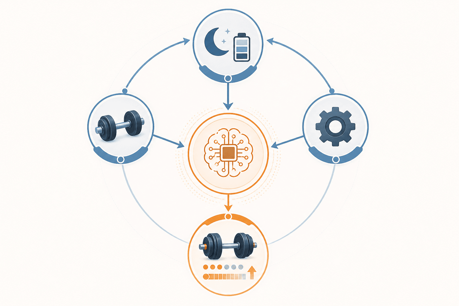 An editorial infographic-style illustration of a circular adaptive feedback loop with three connected nodes labeled with icons for workout input, recovery scoring, and equipment check feeding into a central AI adjustment hub which outputs a next session node, in muted blue and orange tones.
