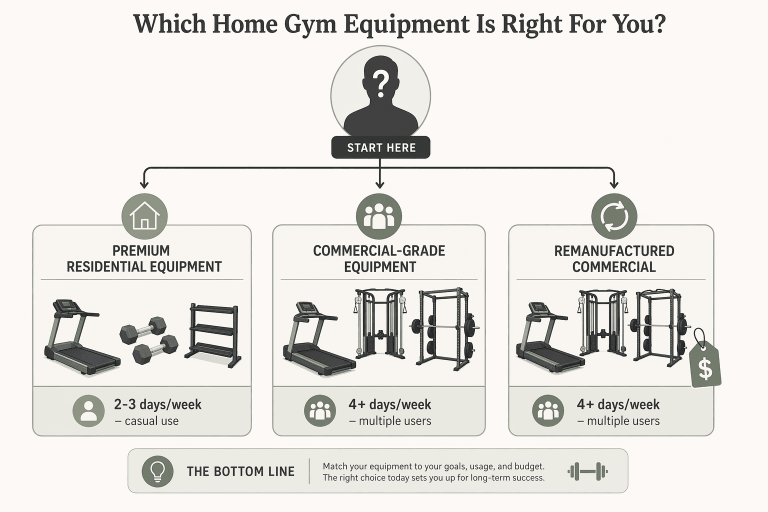 Editorial decision matrix flowchart with a silhouette figure at top and three branching paths. Left path leads to premium residential equipment icons labeled for 2-3 days per week casual use. Middle path leads to commercial-grade equipment icons labeled for 4+ days per week. Right path leads to remanufactured commercial icons with a price tag, also for 4+ days per week multiple users.