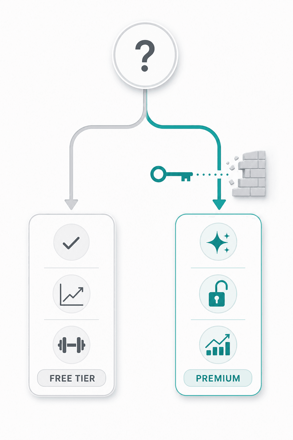 A minimal editorial decision flowchart illustration with a question mark at the top branching into two paths labeled with icons: one path leads to a free tier zone with checkmark and dumbbell icons, the other to a premium zone with AI sparkle and unlock icons, with a key icon on the premium path