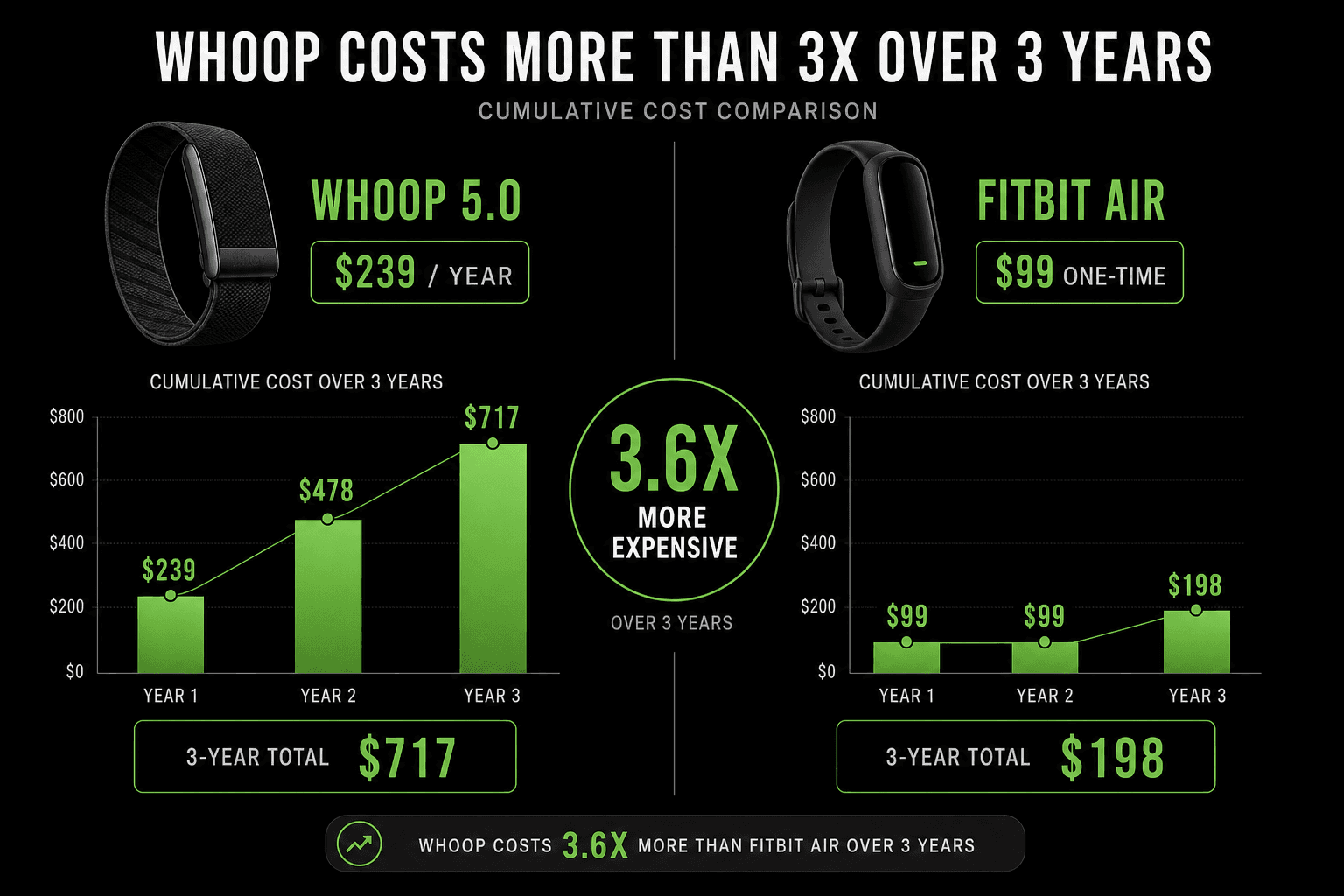 Dark-themed cost comparison infographic showing Whoop 5.0 at $239/year ($717 over 3 years) against Fitbit Air at $99 one-time ($198 over 3 years) with cumulative cost bars.