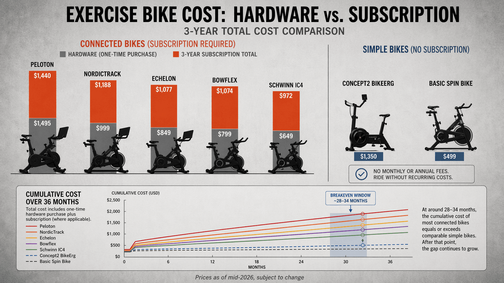 The True Cost of a Connected Exercise Bike: How Subscription Fees Stack Up Over 3 Years