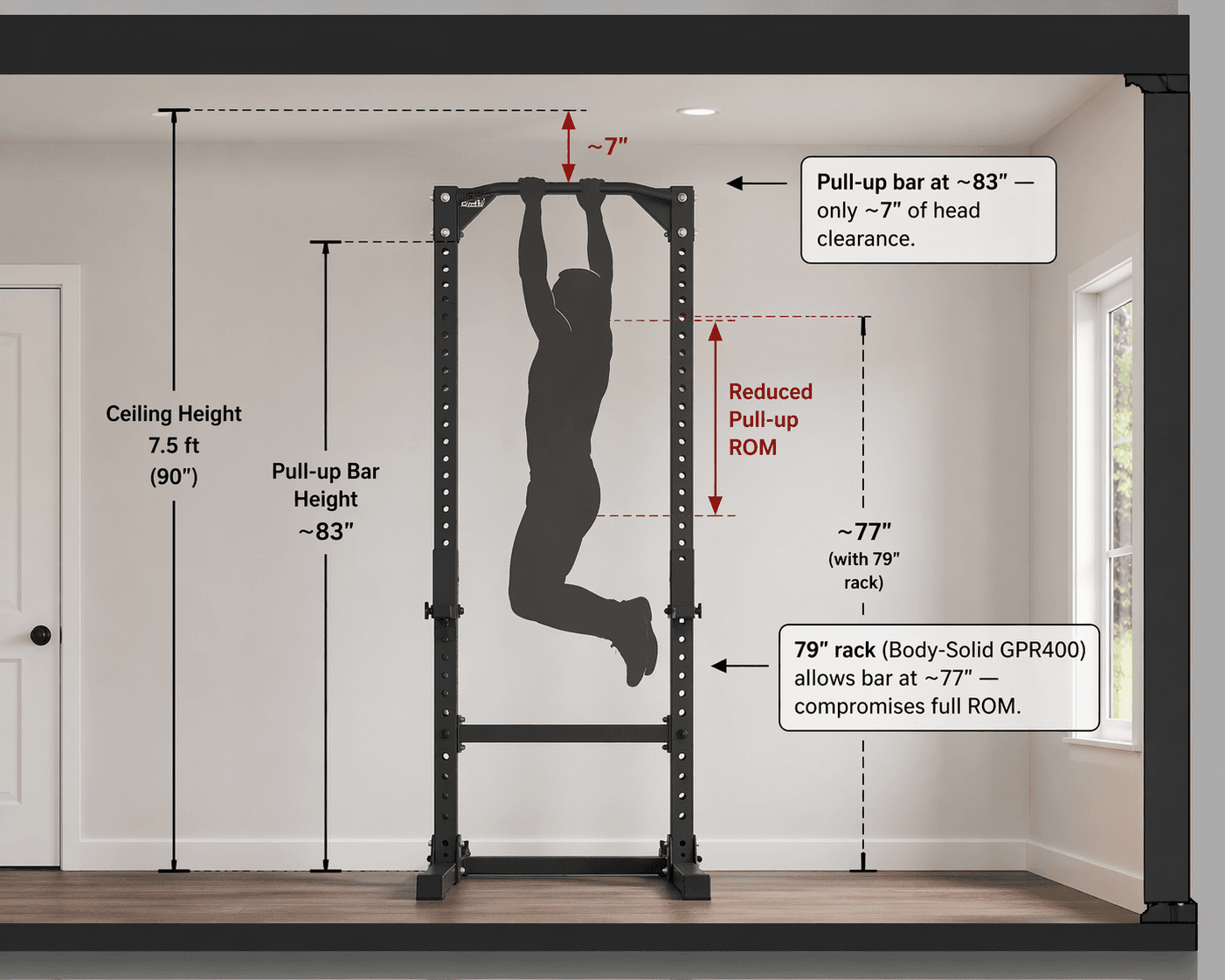 Side-view room cutaway showing a power rack under a 7.5-foot ceiling with a person silhouette hanging from the pull-up bar, limited headroom of about 7 inches; another callout shows a 79-inch rack with bar at 77 inches.