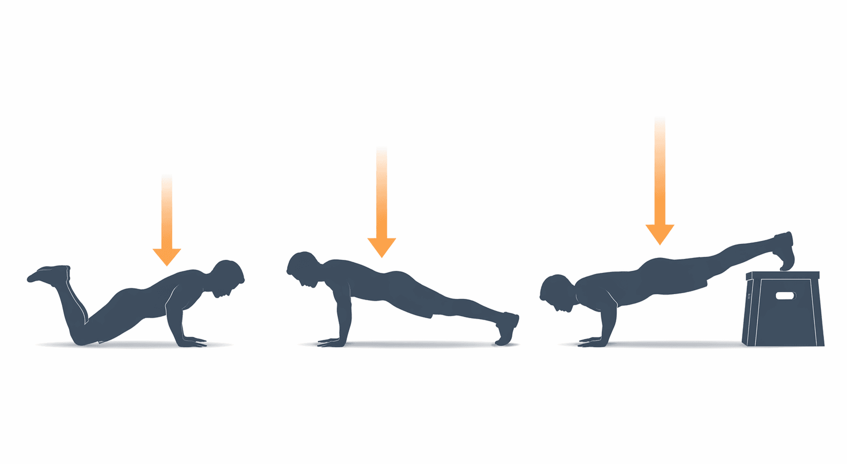 Knee push-up, standard push-up, and decline push-up shown as a progression of increasing bodyweight load