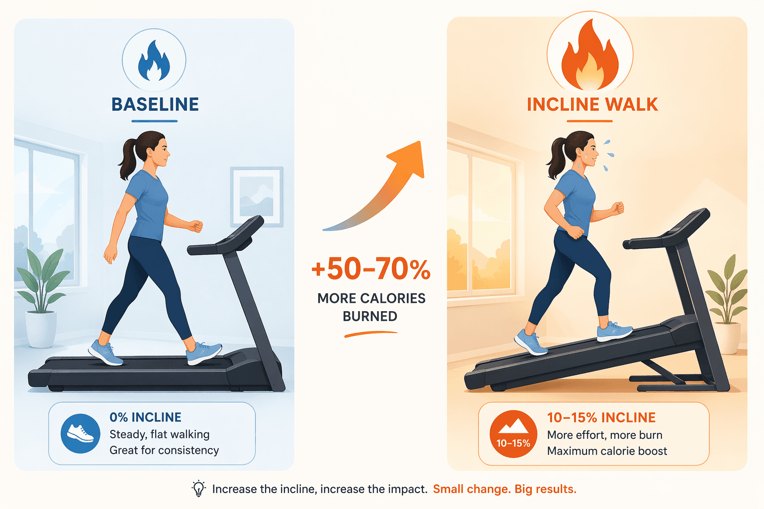 Illustration comparing flat walking and incline walking with flame icons and an arrow showing 50-70% more calorie burn on incline.
