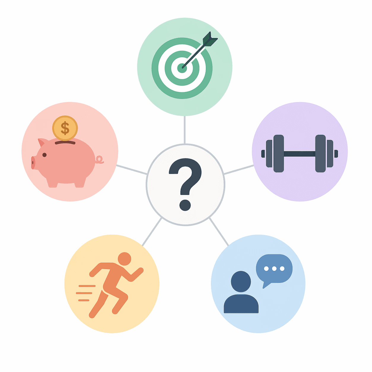 A clean editorial illustration with five pastel-colored circular icons arranged in a radial pentagon layout connected to a central question mark icon, representing fitness goal, budget, equipment, workout style, and accountability level as a decision framework.