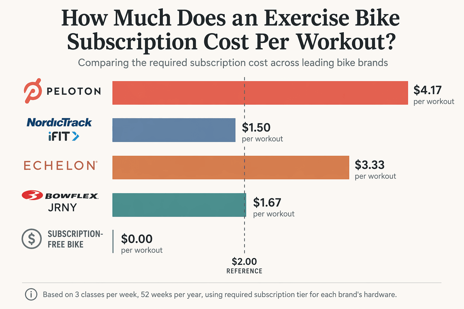 Horizontal bar chart comparing per-workout subscription costs: Peloton $3.84, NordicTrack/iFIT $1.50 if using Train on own device, Echelon $3.33, Bowflex/JRNY $1.67 with annual plan, and subscription-free $0.00. Dashed vertical reference line at $2.00.