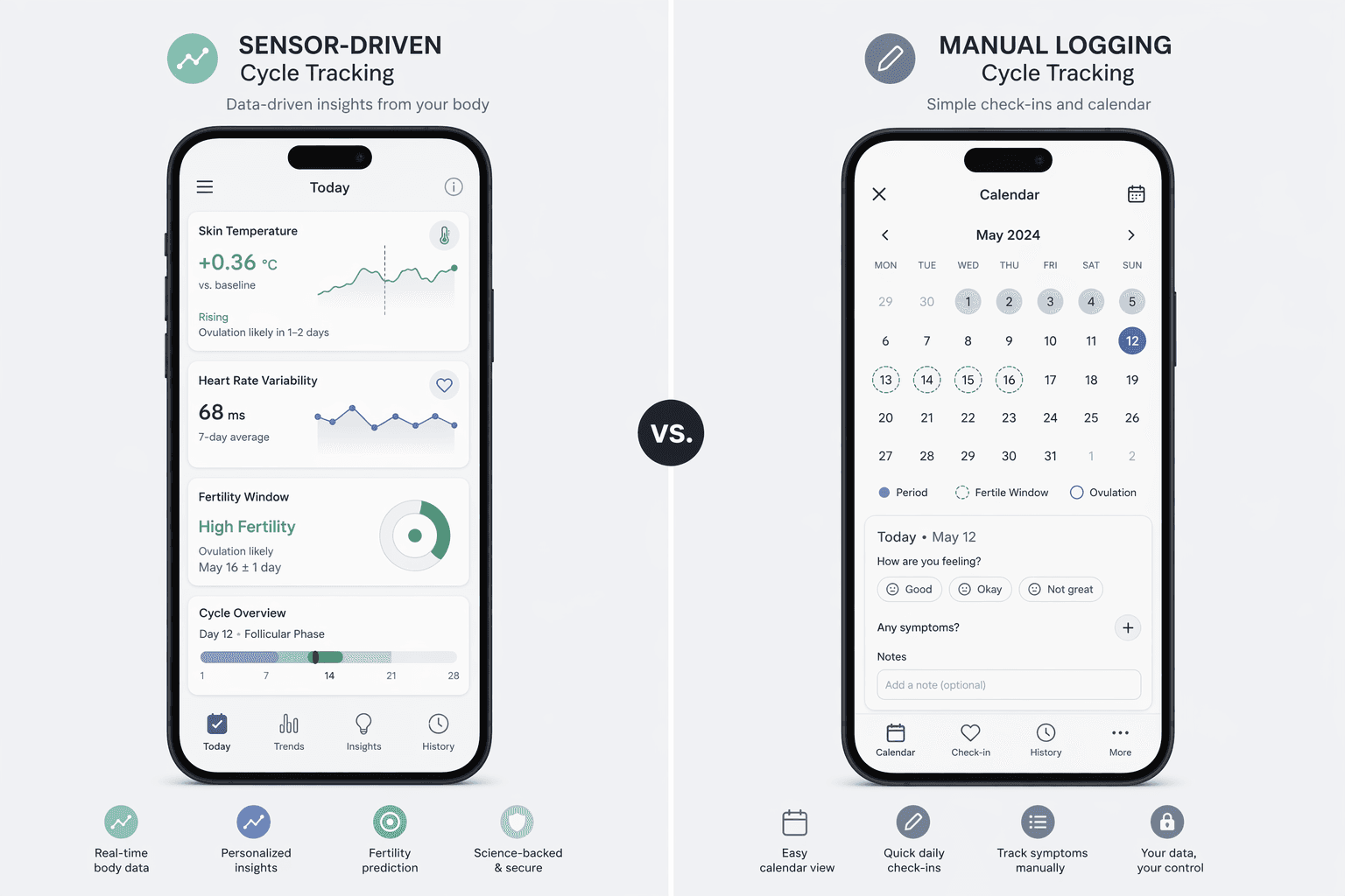 Split-screen editorial comparison showing two cycle tracking approaches side by side — left side shows a smartphone UI with sensor-driven fertility tracking displaying temperature data, HRV trends, and fertile window prediction; right side shows a simpler manual calendar-based logging interface with basic period check-in prompts