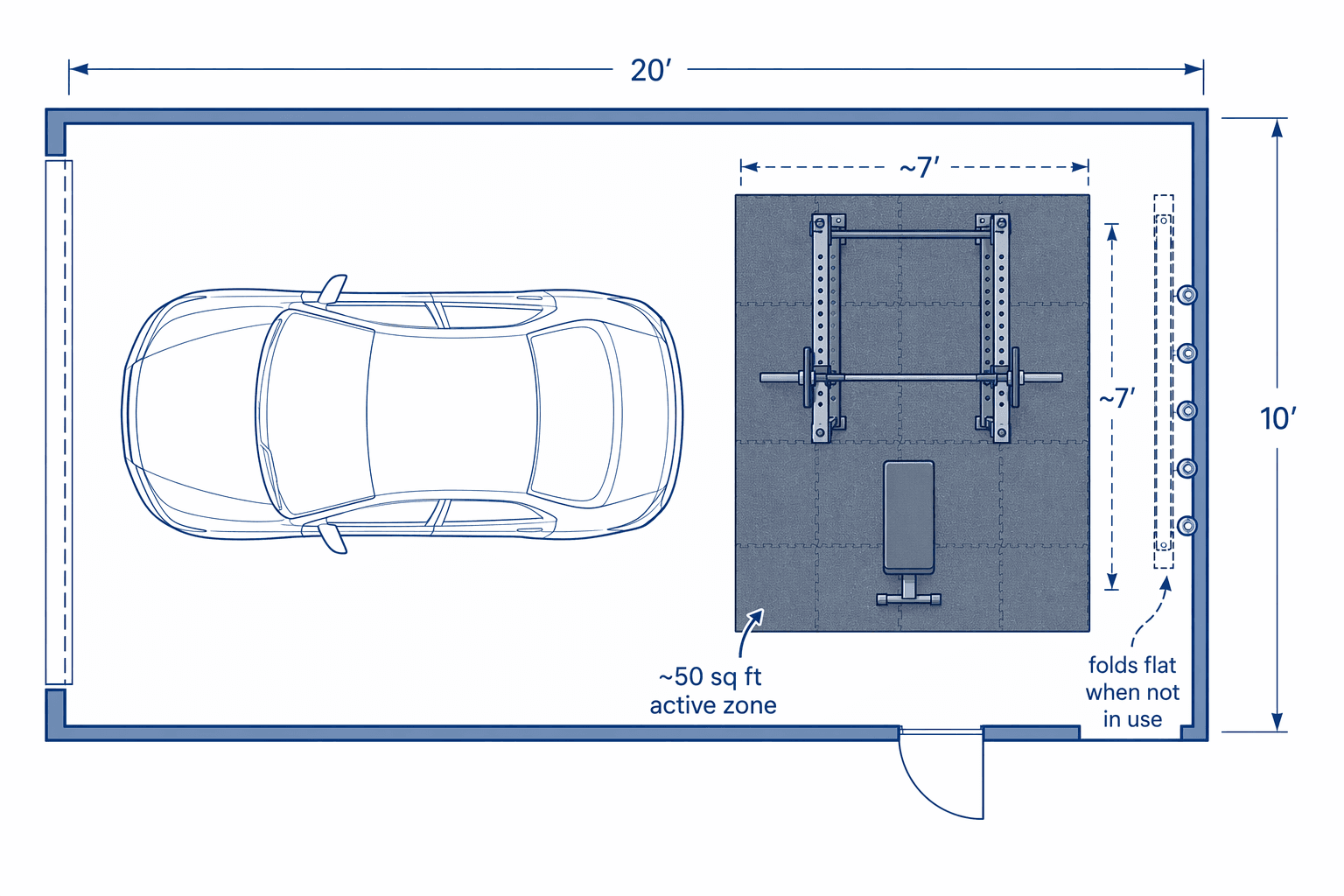 Blueprint-style floor plan of a single-car garage with a car on one side and a 7-by-7-foot active workout zone with folding rack, bench, and wall plate storage