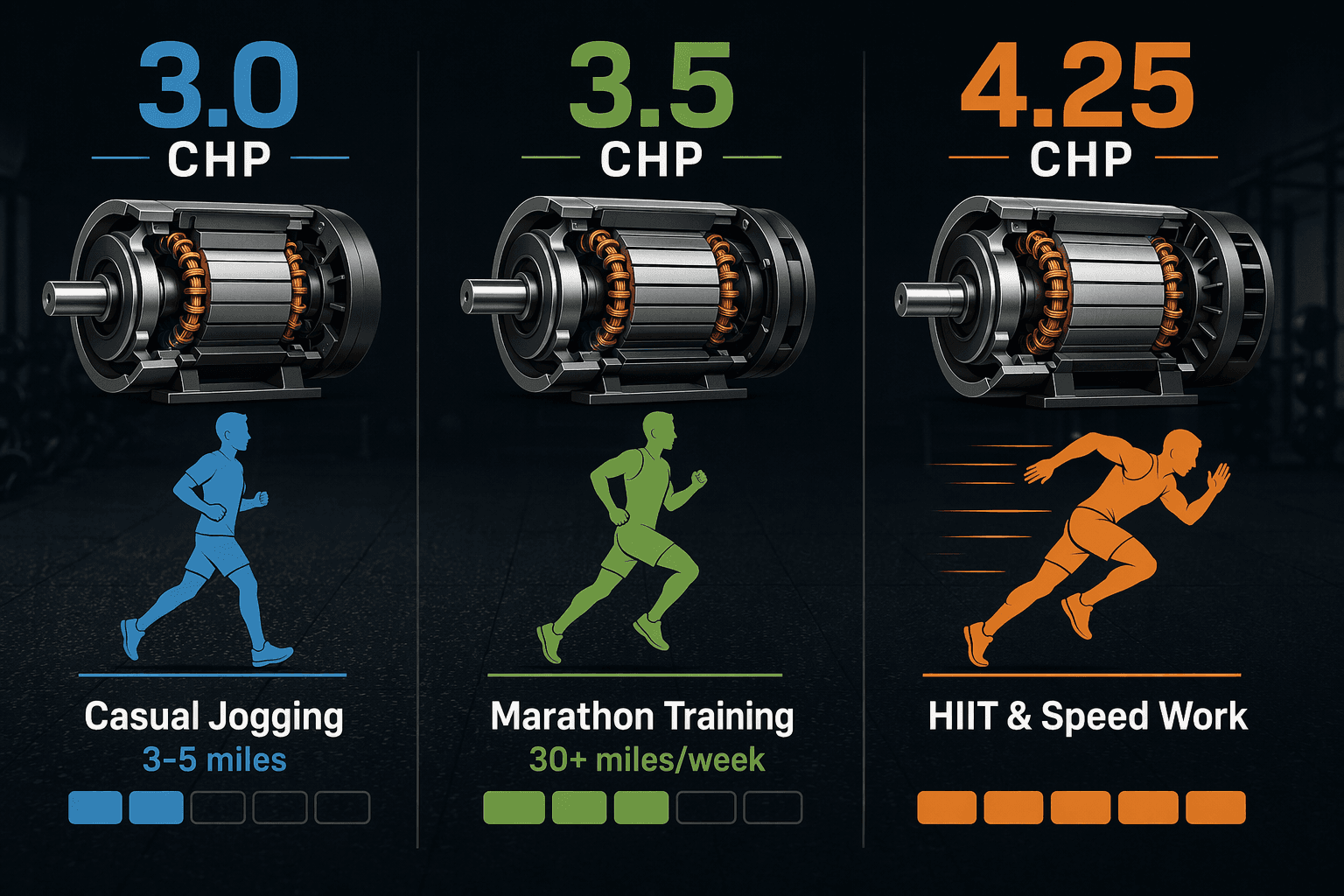 Three tiers of treadmill motor CHP icons paired with runner silhouettes: 3.0 CHP for casual, 3.5 CHP for marathon, 4.25 CHP for HIIT.