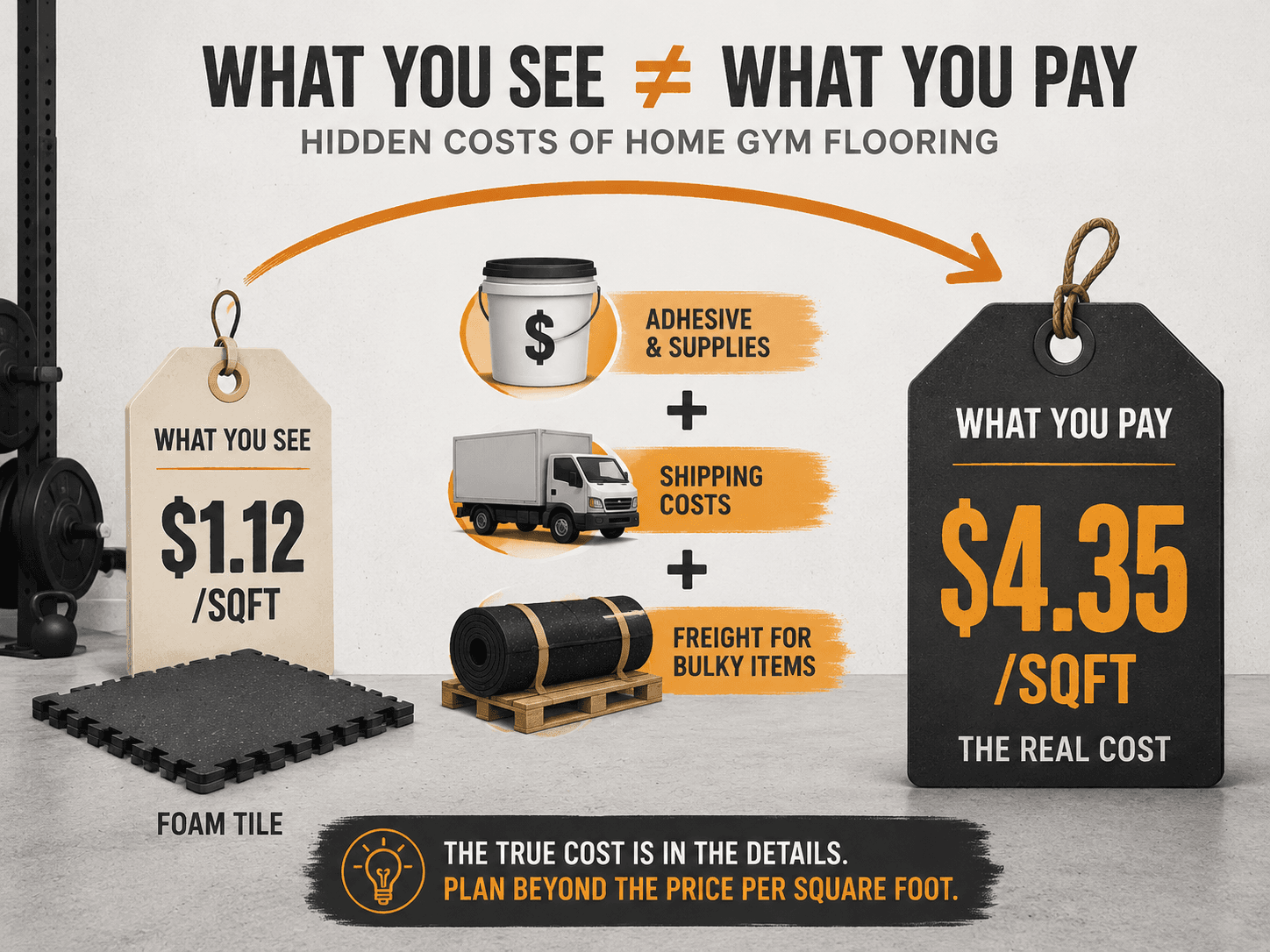 Illustration showing advertised per-square-foot flooring price growing after adhesive, shipping, and transport costs