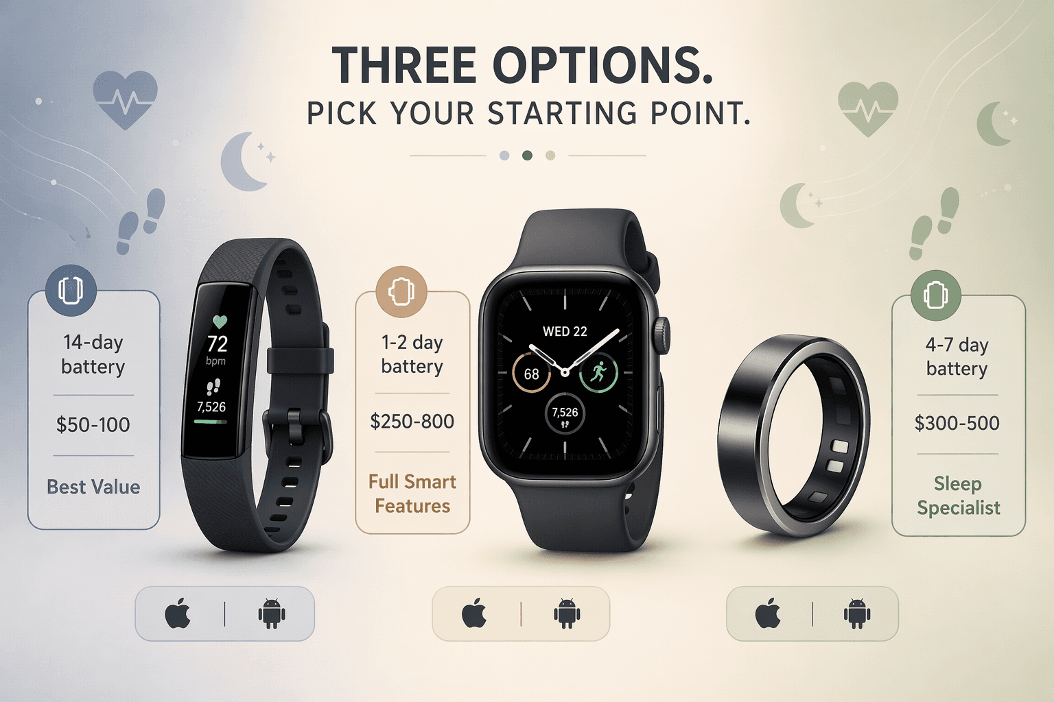 Three wearable devices displayed side by side: a slim fitness band, a smartwatch, and a smart ring, each with callout labels showing battery life, price range, and primary use case.